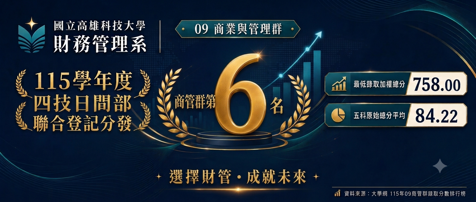 恭賀！115學年度登記分發放榜，本系榮登商管群全國第6名！